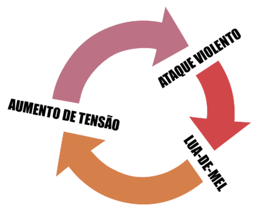 ​Você conhece o ciclo da violência doméstica?